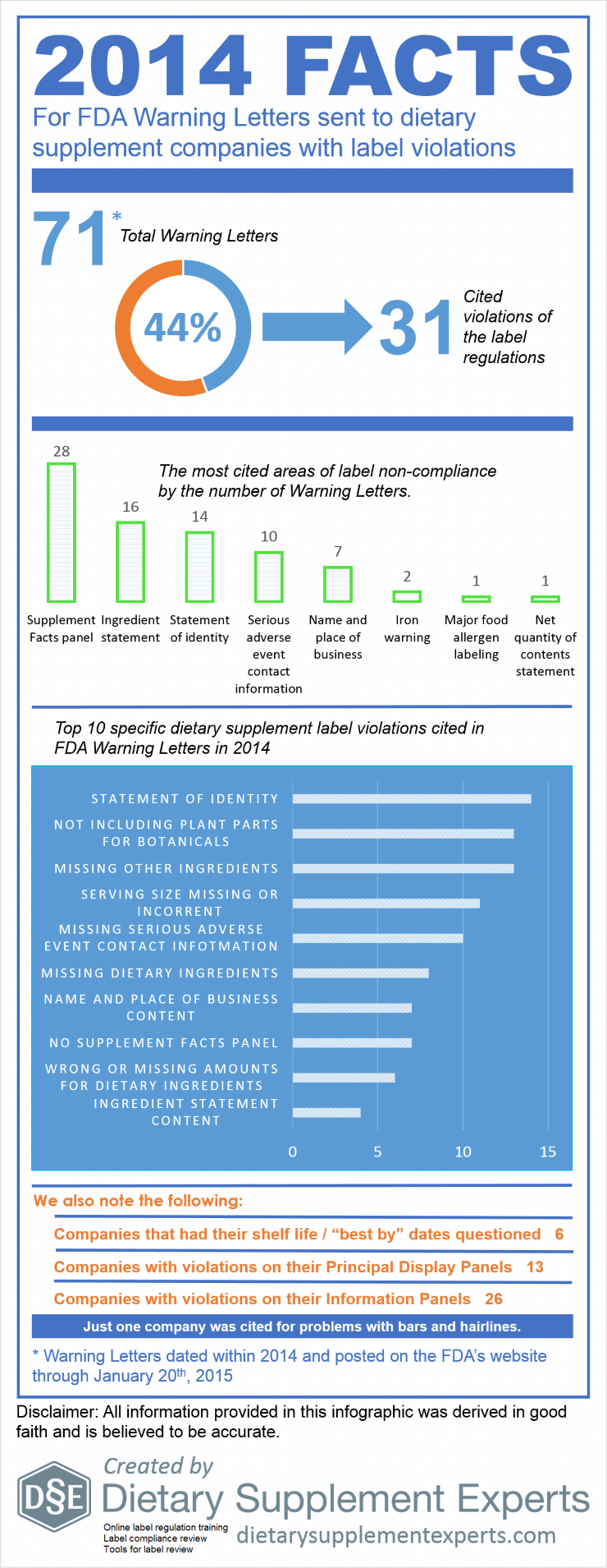 2014 FDA Warning Letters Summary