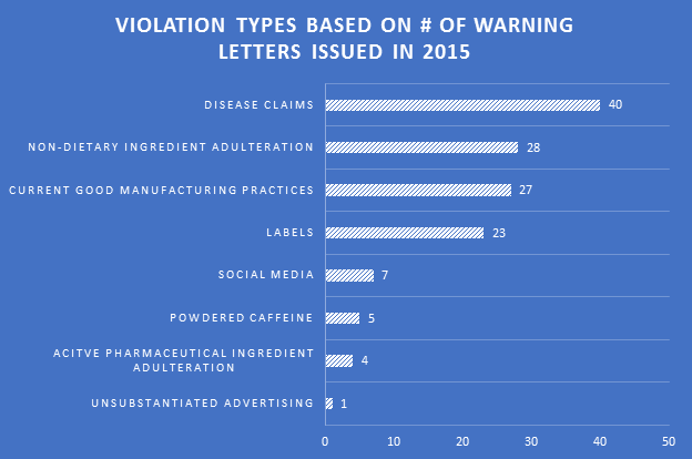 2015-FDA-violation-types