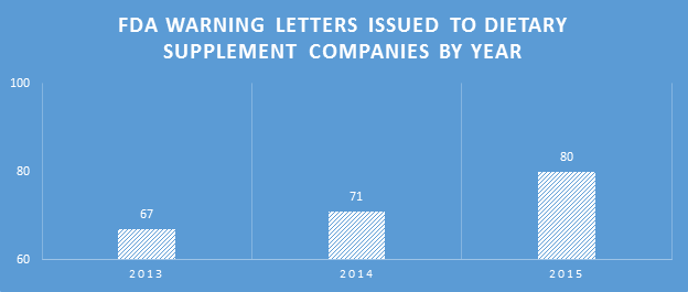 Number of 2015 Warning Letters